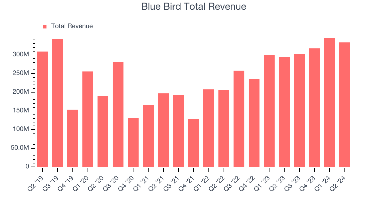 Blue Bird Total Revenue