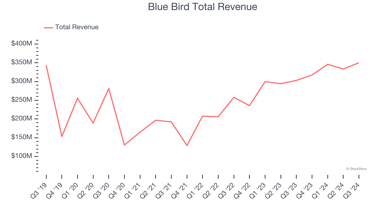 Blue Bird Total Revenue