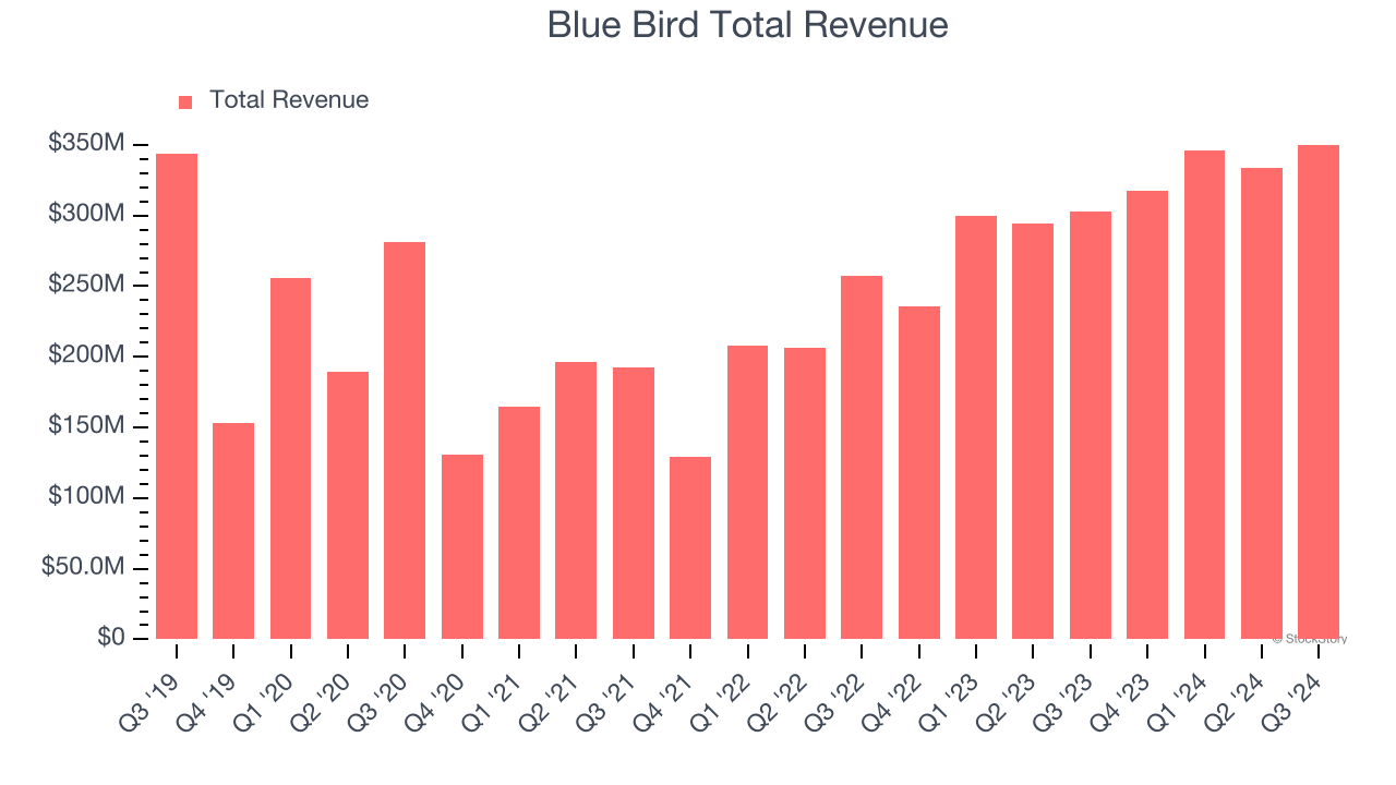 Blue Bird Total Revenue