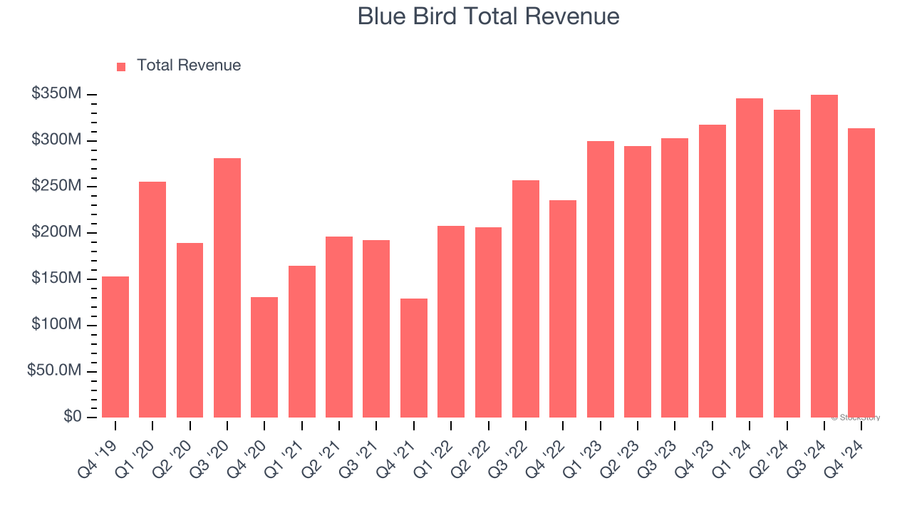 Blue Bird Total Revenue