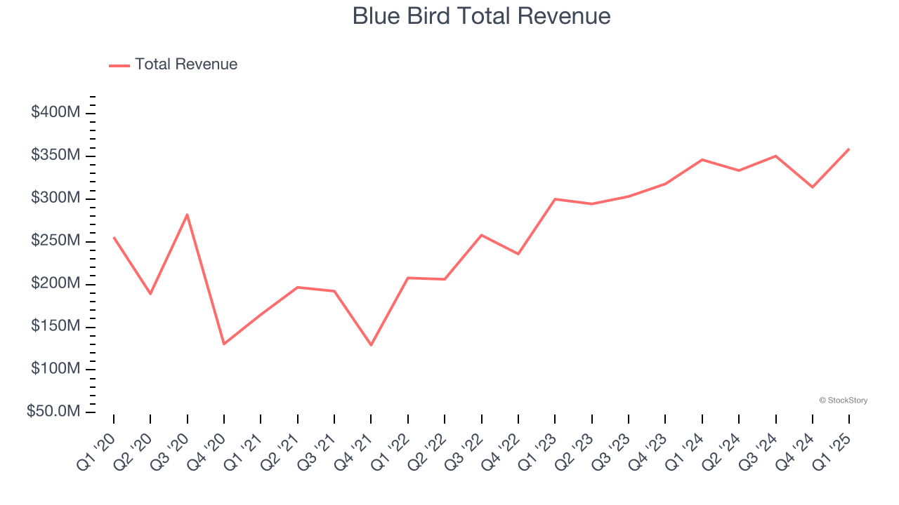 Blue Bird Total Revenue