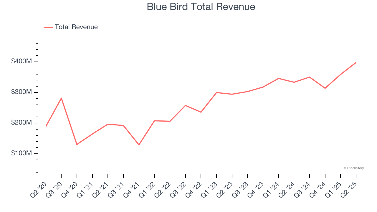Blue Bird Total Revenue