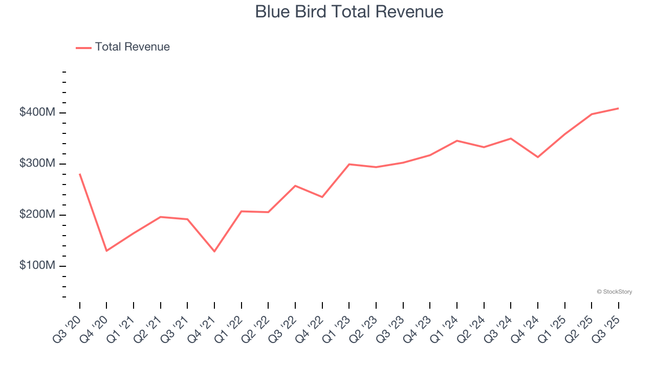 Blue Bird Total Revenue