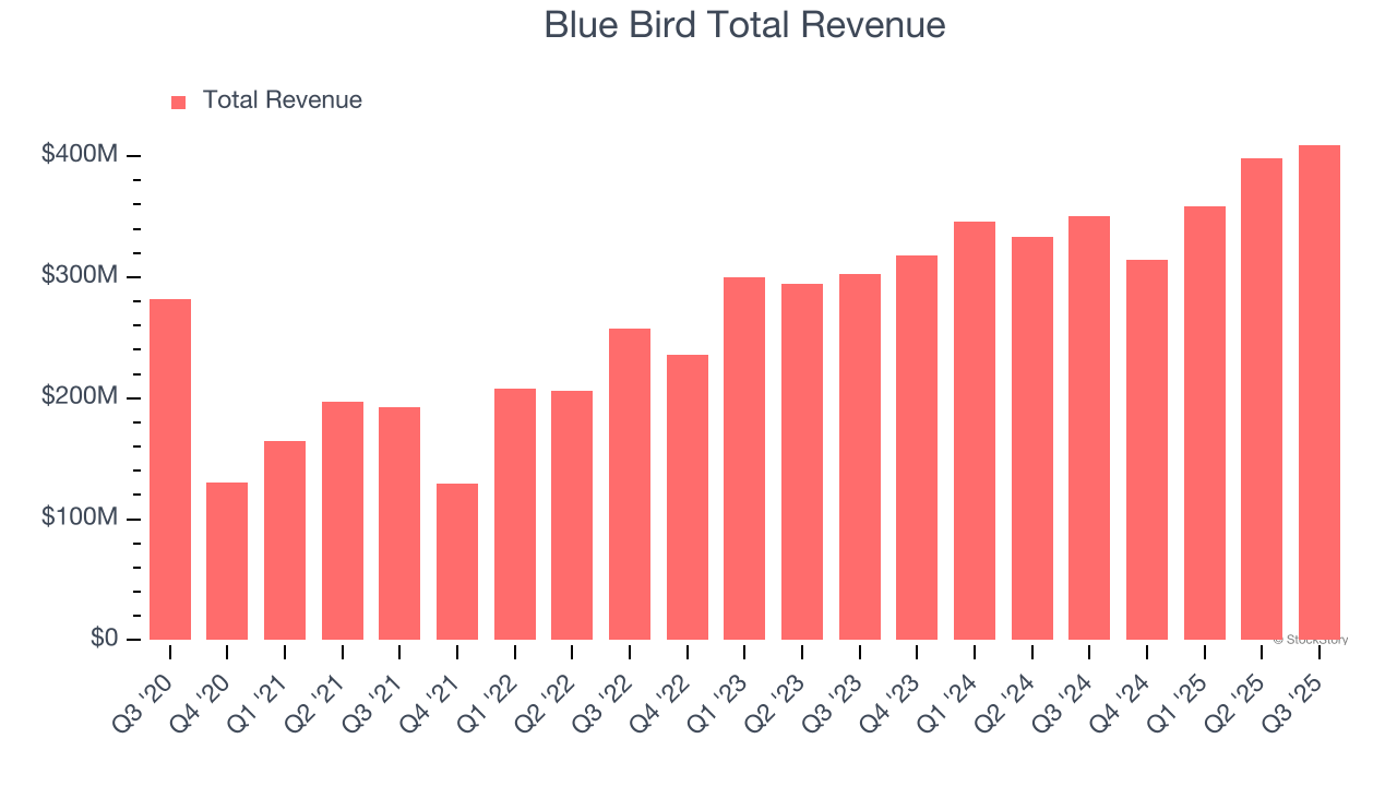 Blue Bird Total Revenue