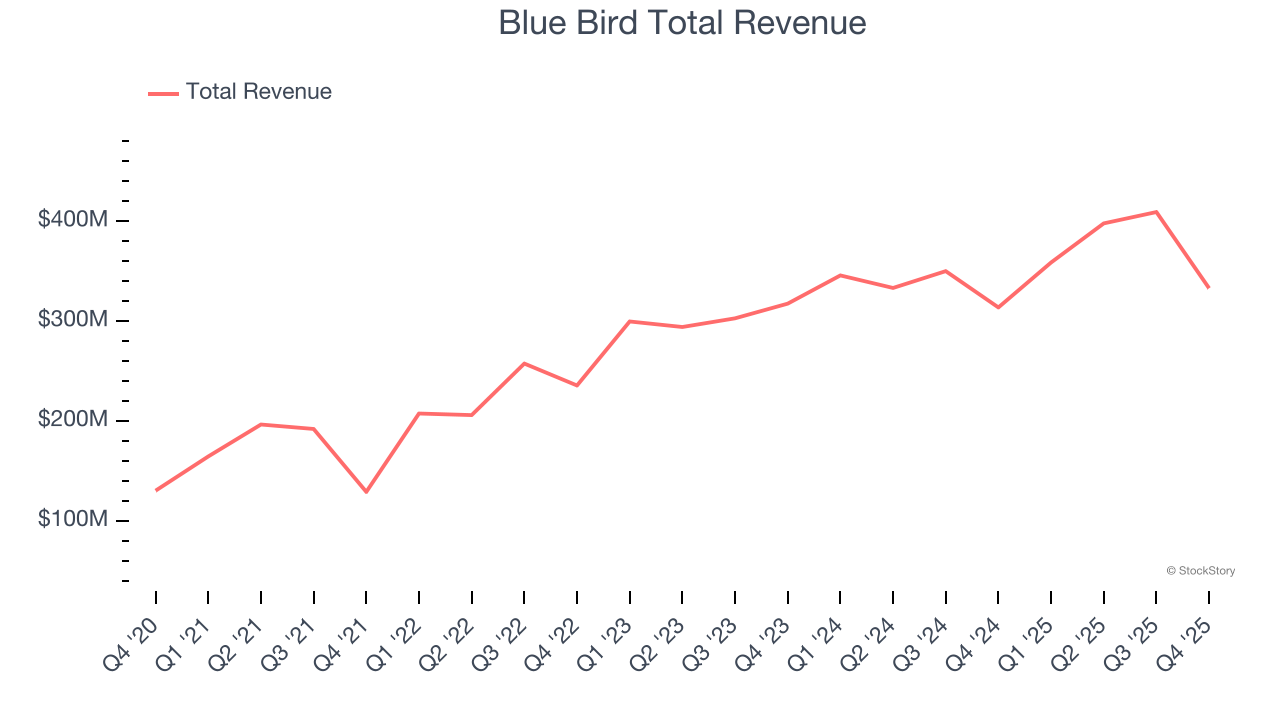 Blue Bird Total Revenue