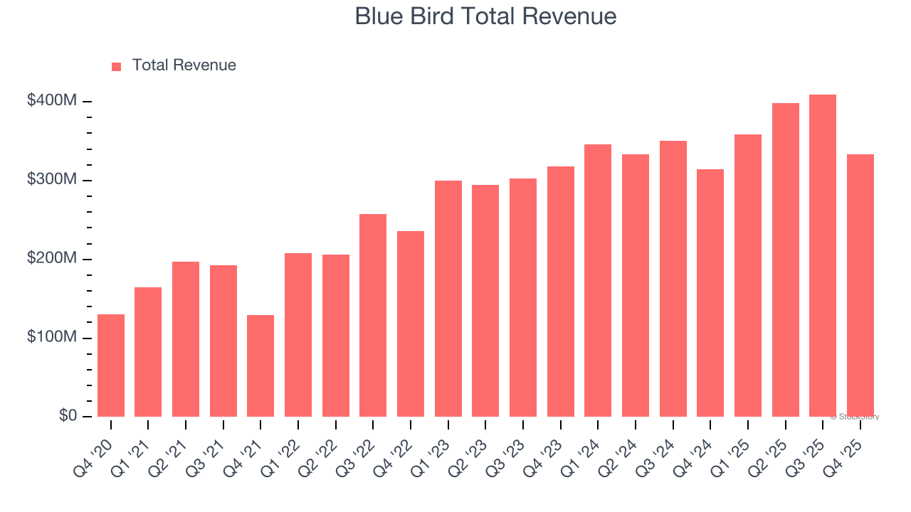 Blue Bird Total Revenue