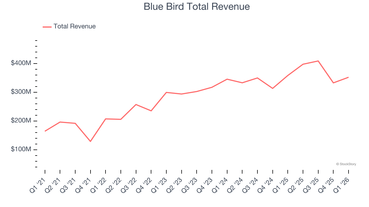 Blue Bird Total Revenue