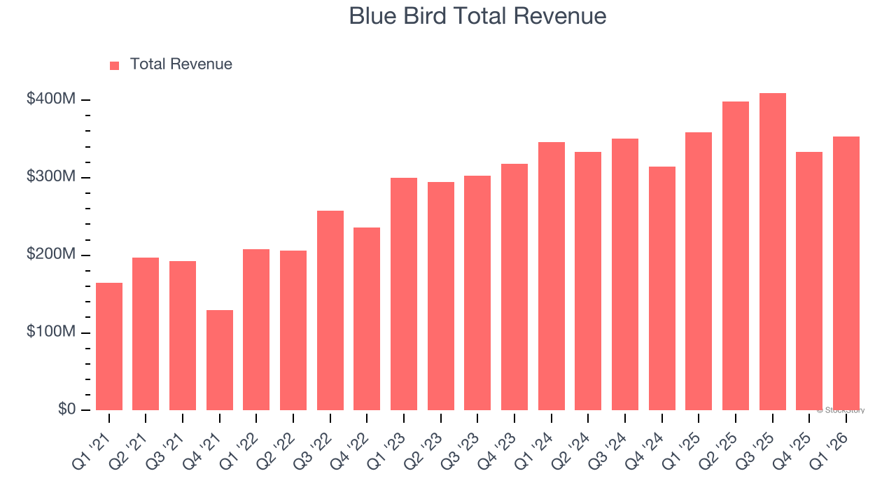 Blue Bird Total Revenue