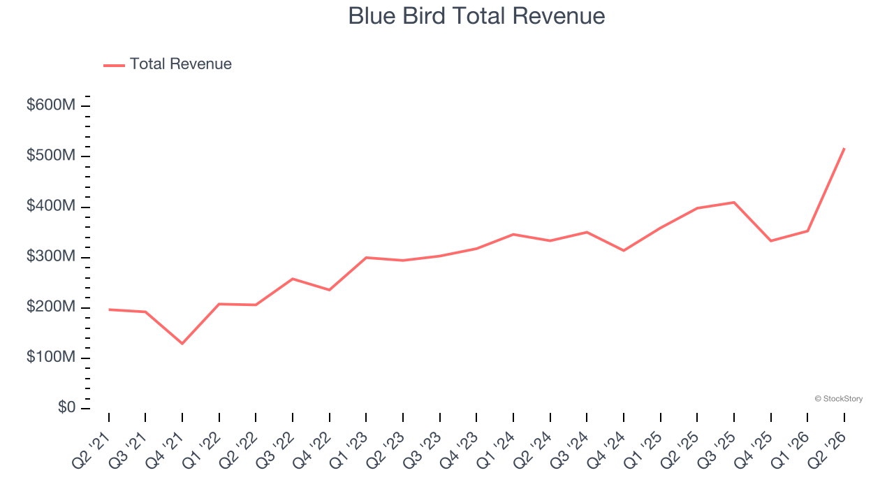 Blue Bird Total Revenue