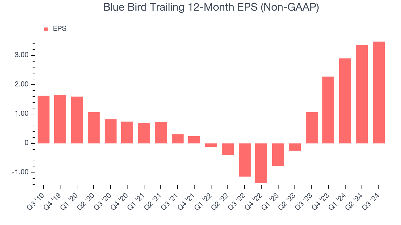 Blue Bird Trailing 12-Month EPS (Non-GAAP)