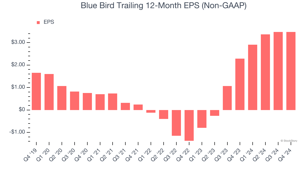 Blue Bird Trailing 12-Month EPS (Non-GAAP)