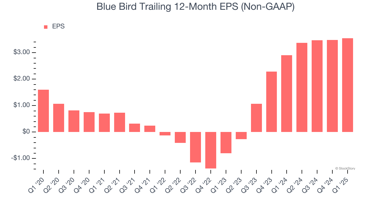 Blue Bird Trailing 12-Month EPS (Non-GAAP)