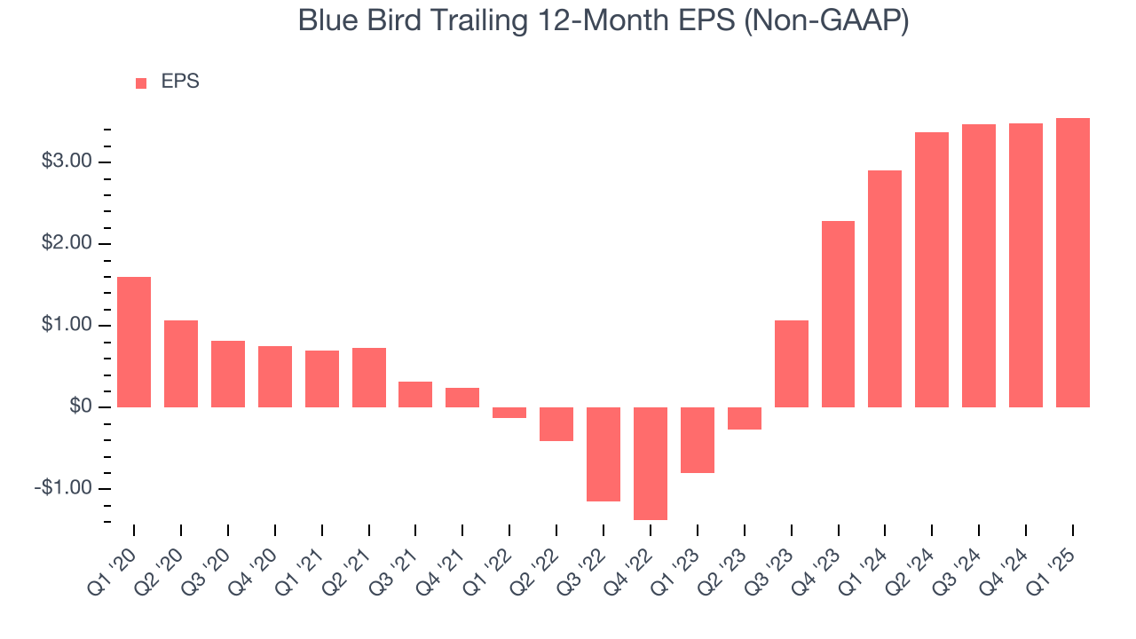 Blue Bird Trailing 12-Month EPS (Non-GAAP)