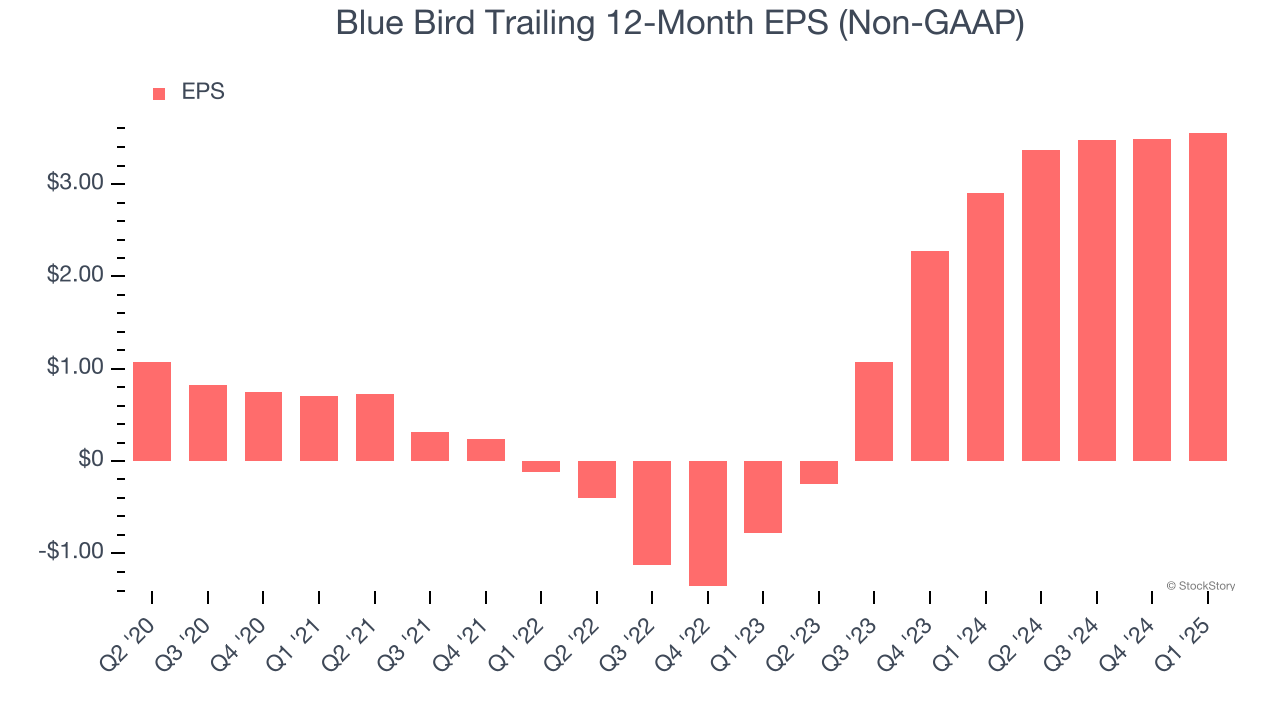 Blue Bird Trailing 12-Month EPS (Non-GAAP)