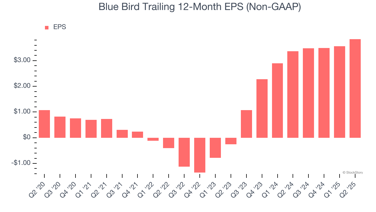 Blue Bird Trailing 12-Month EPS (Non-GAAP)
