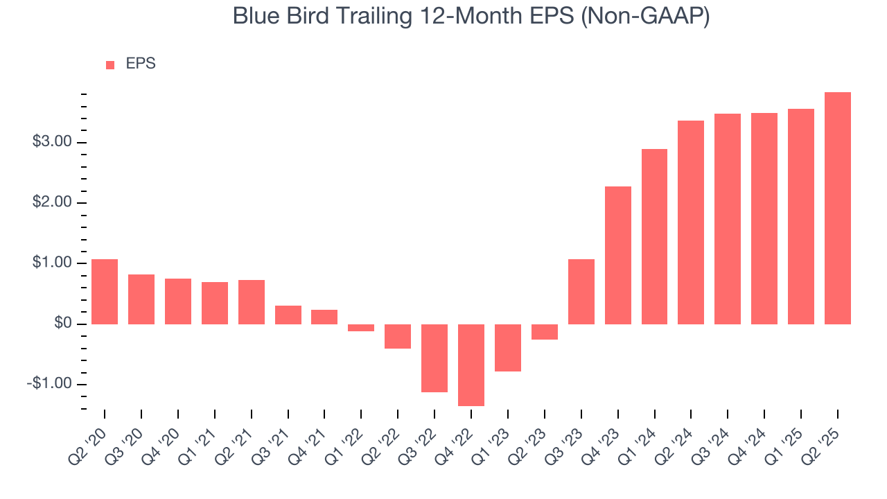 Blue Bird Trailing 12-Month EPS (Non-GAAP)