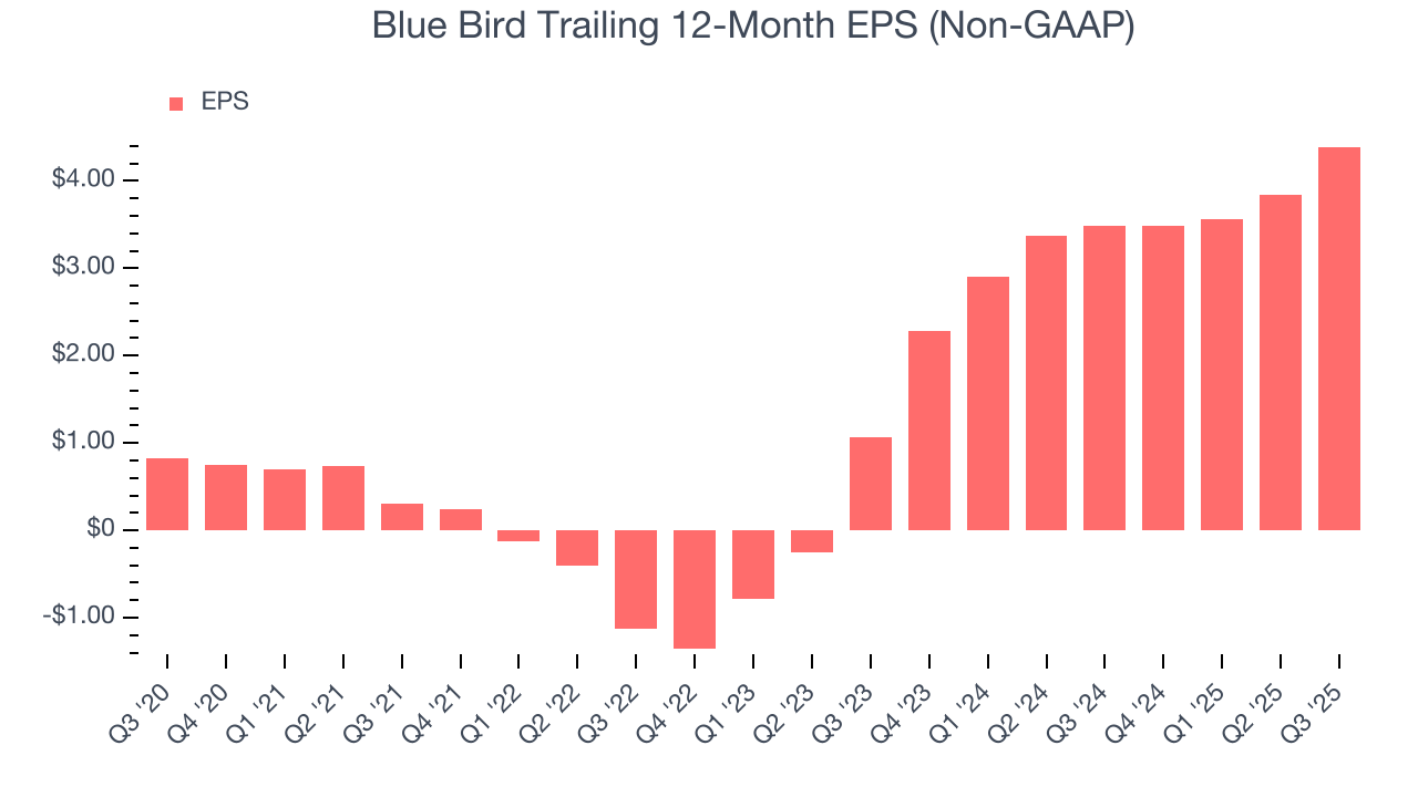 Blue Bird Trailing 12-Month EPS (Non-GAAP)