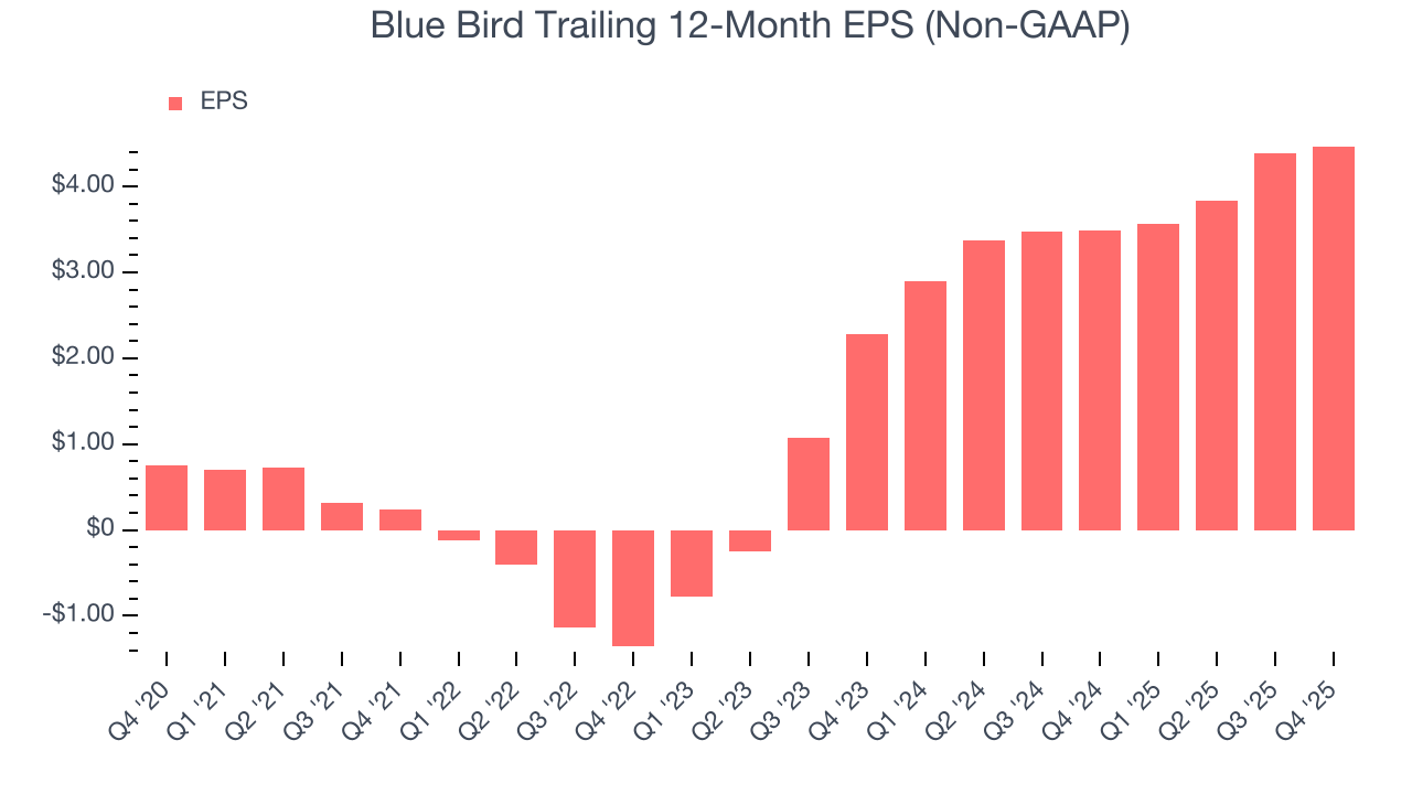 Blue Bird Trailing 12-Month EPS (Non-GAAP)