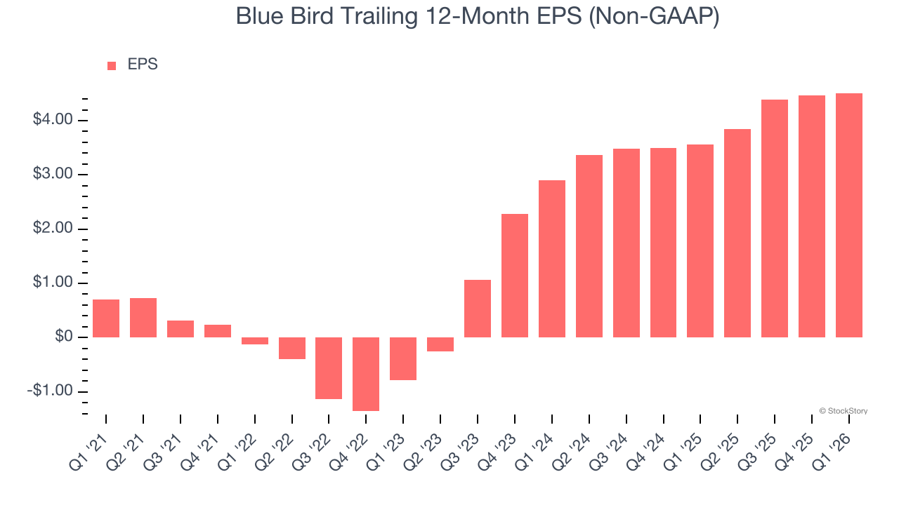 Blue Bird Trailing 12-Month EPS (Non-GAAP)