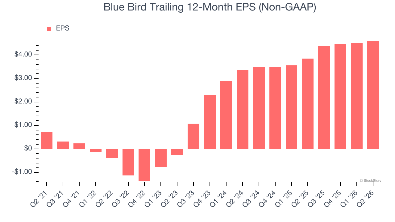 Blue Bird Trailing 12-Month EPS (Non-GAAP)