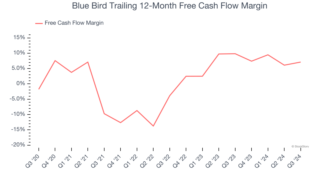 Blue Bird Trailing 12-Month Free Cash Flow Margin