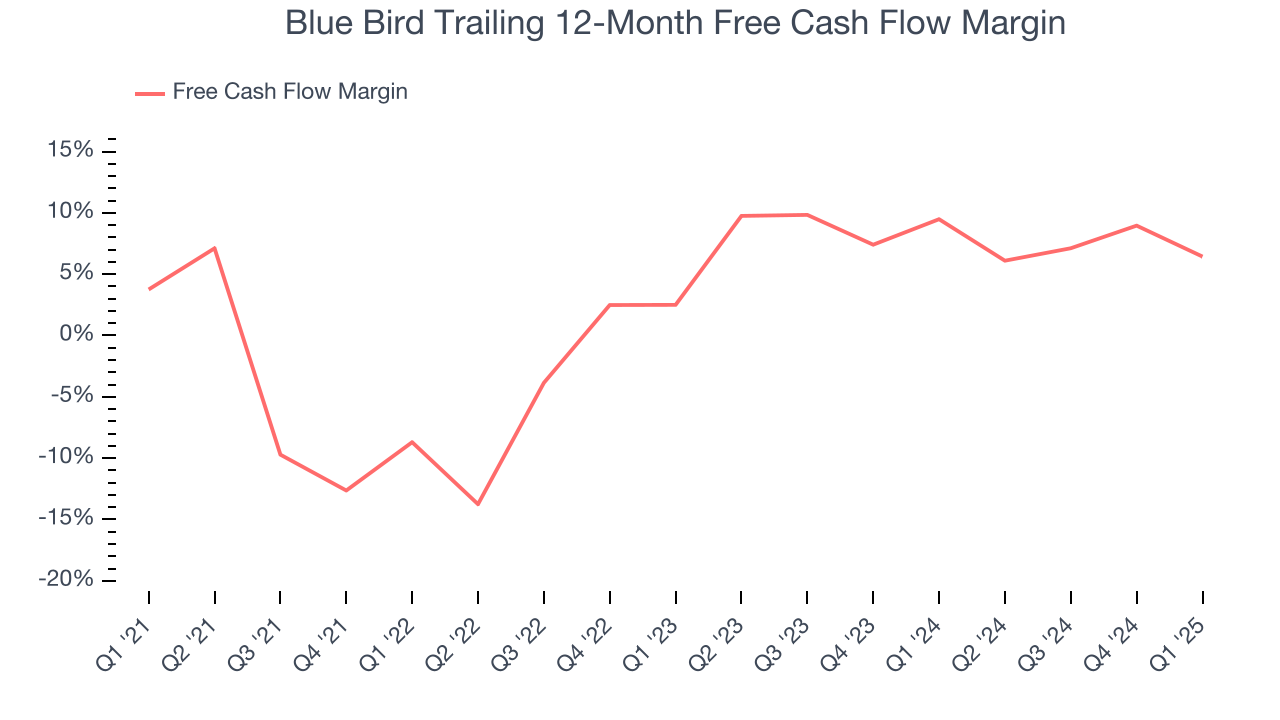 Blue Bird Trailing 12-Month Free Cash Flow Margin