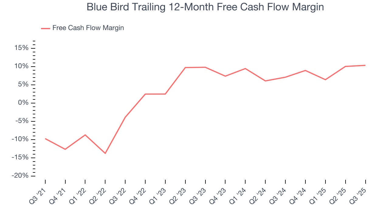 Blue Bird Trailing 12-Month Free Cash Flow Margin