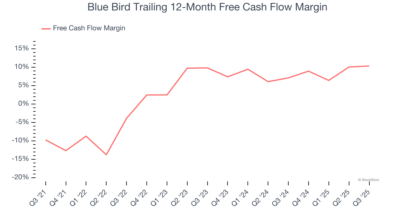 Blue Bird Trailing 12-Month Free Cash Flow Margin