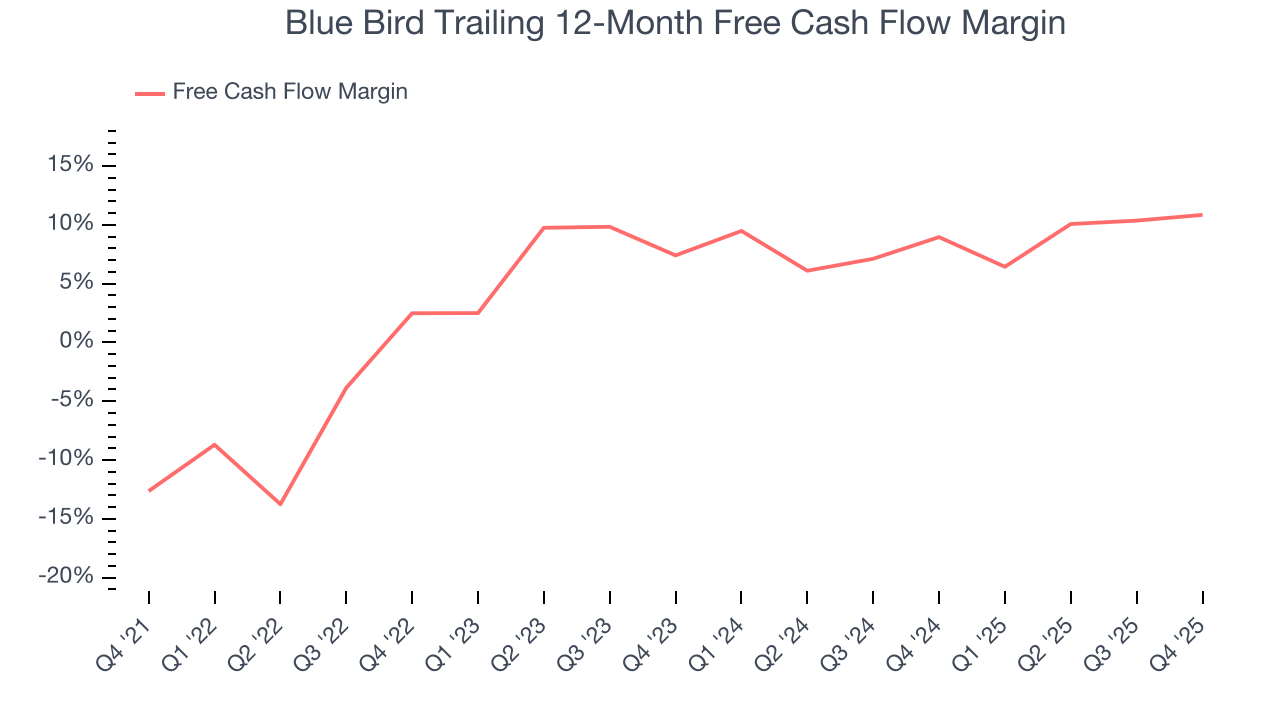 Blue Bird Trailing 12-Month Free Cash Flow Margin