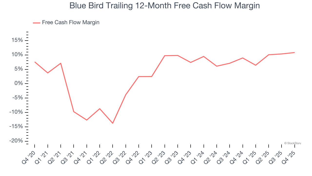 Blue Bird Trailing 12-Month Free Cash Flow Margin