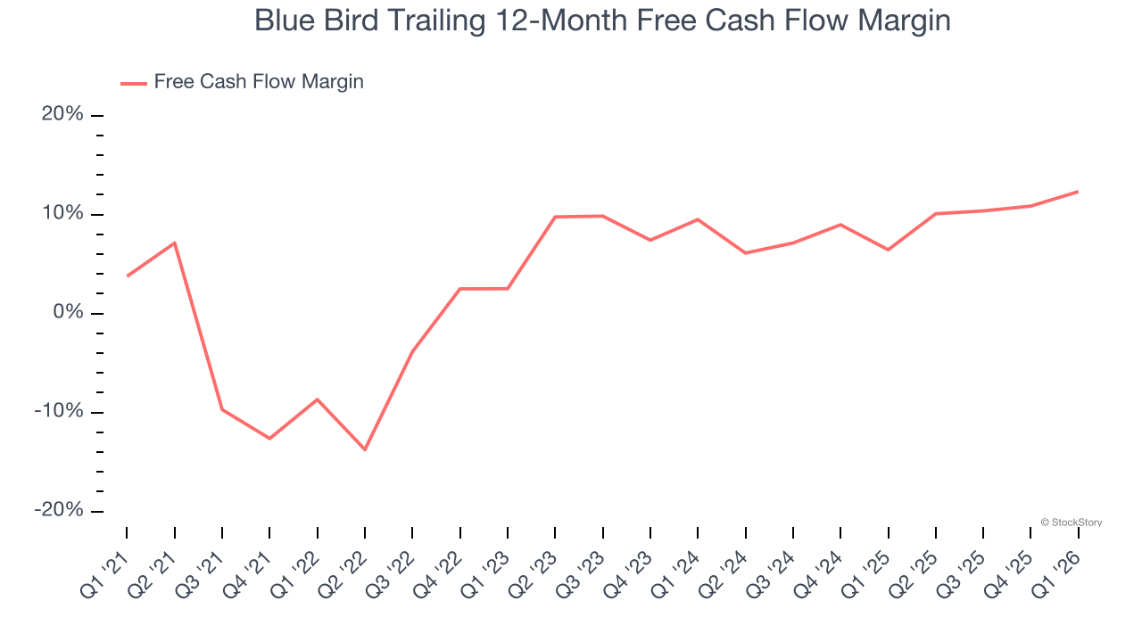 Blue Bird Trailing 12-Month Free Cash Flow Margin