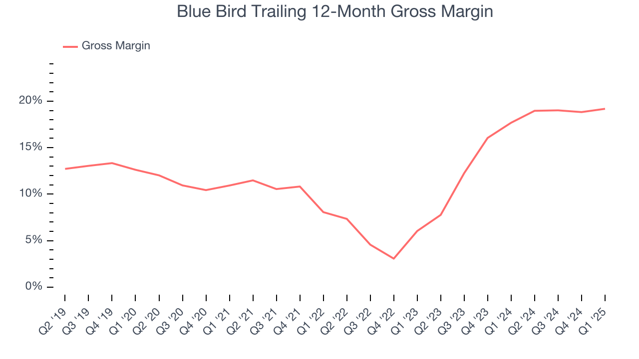 Blue Bird Trailing 12-Month Gross Margin