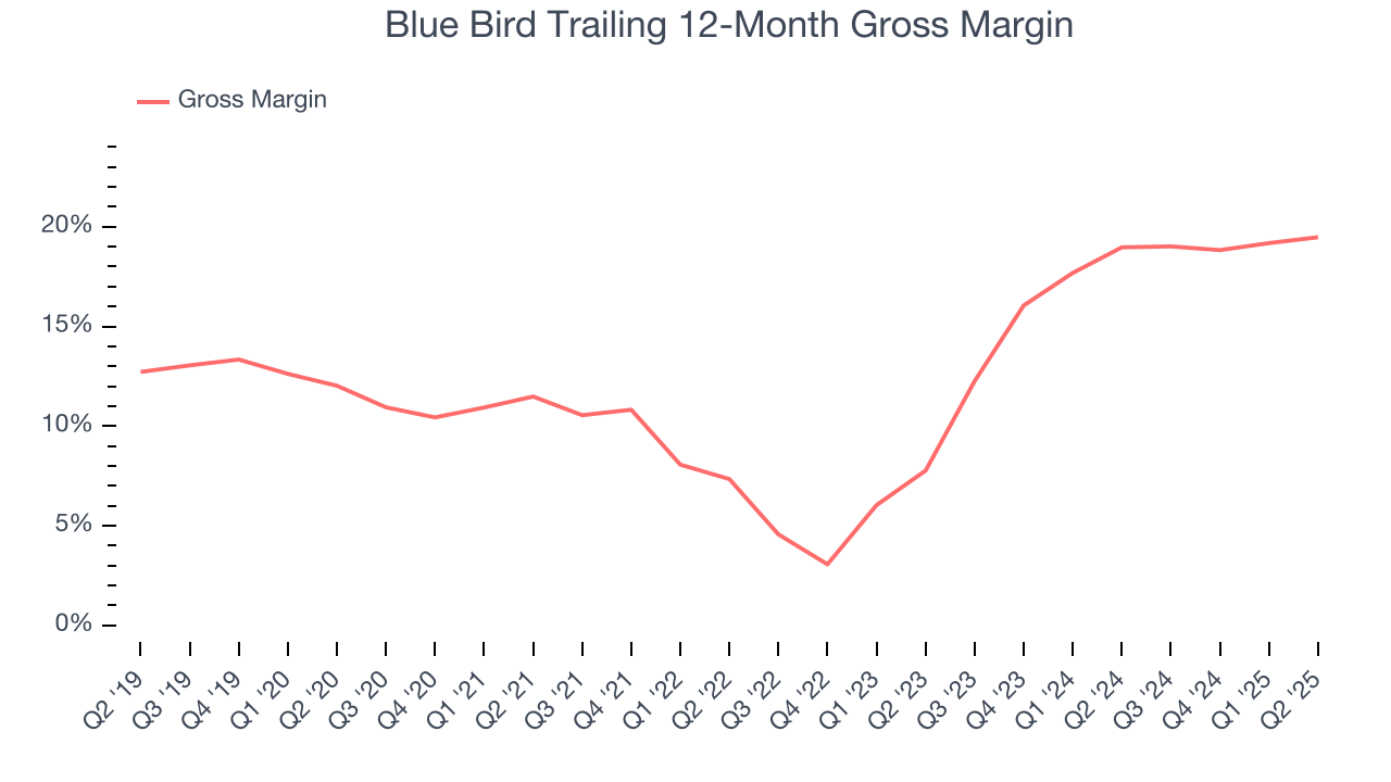 Blue Bird Trailing 12-Month Gross Margin