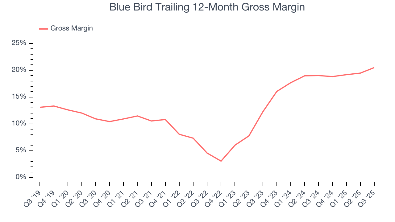 Blue Bird Trailing 12-Month Gross Margin