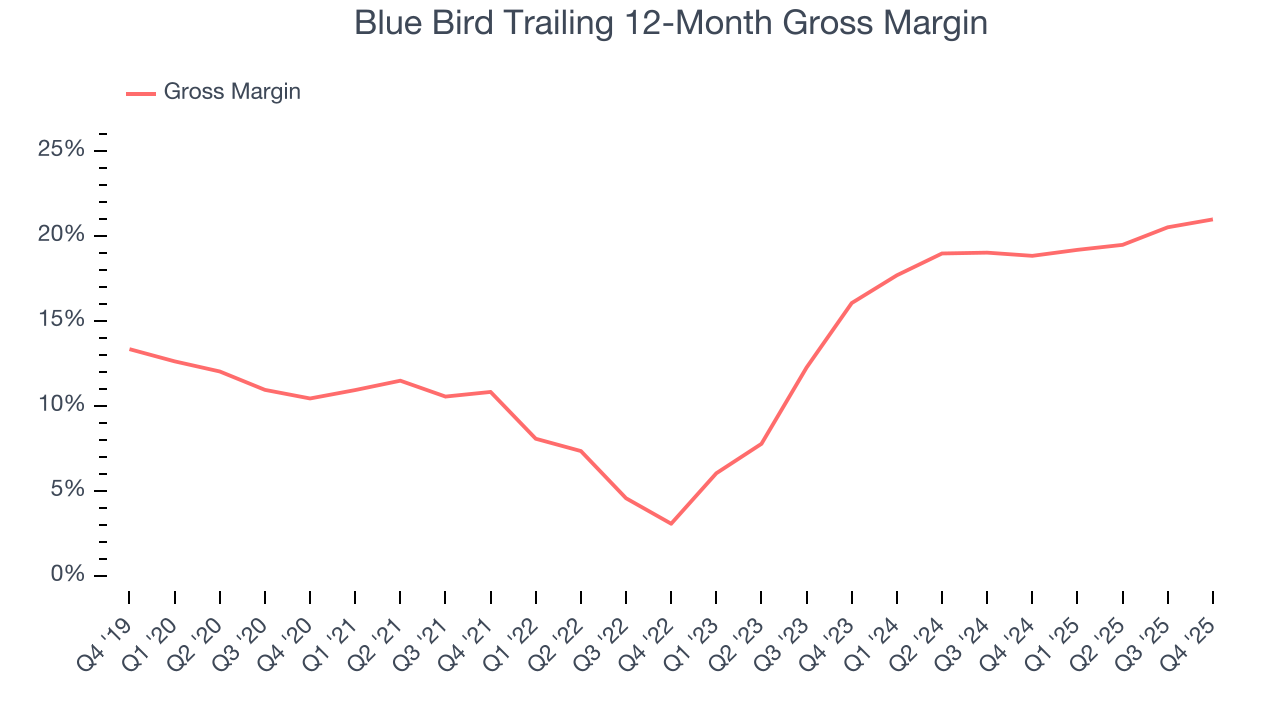 Blue Bird Trailing 12-Month Gross Margin
