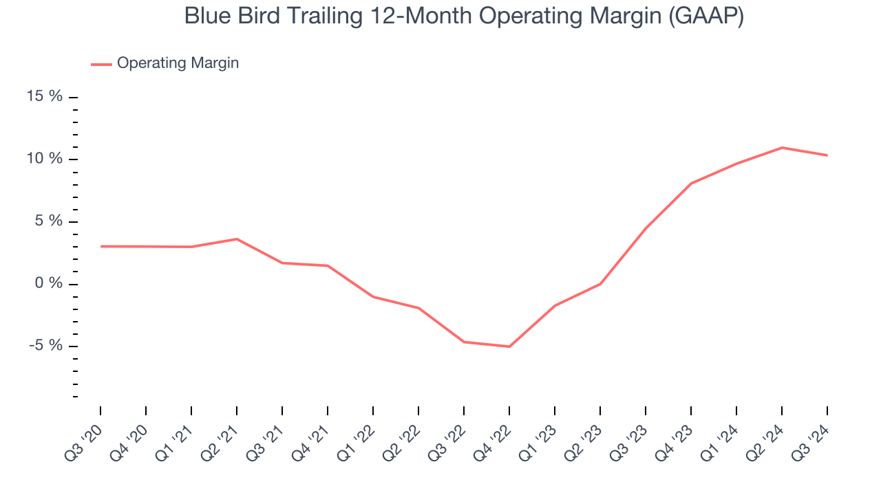 Blue Bird Trailing 12-Month Operating Margin (GAAP)