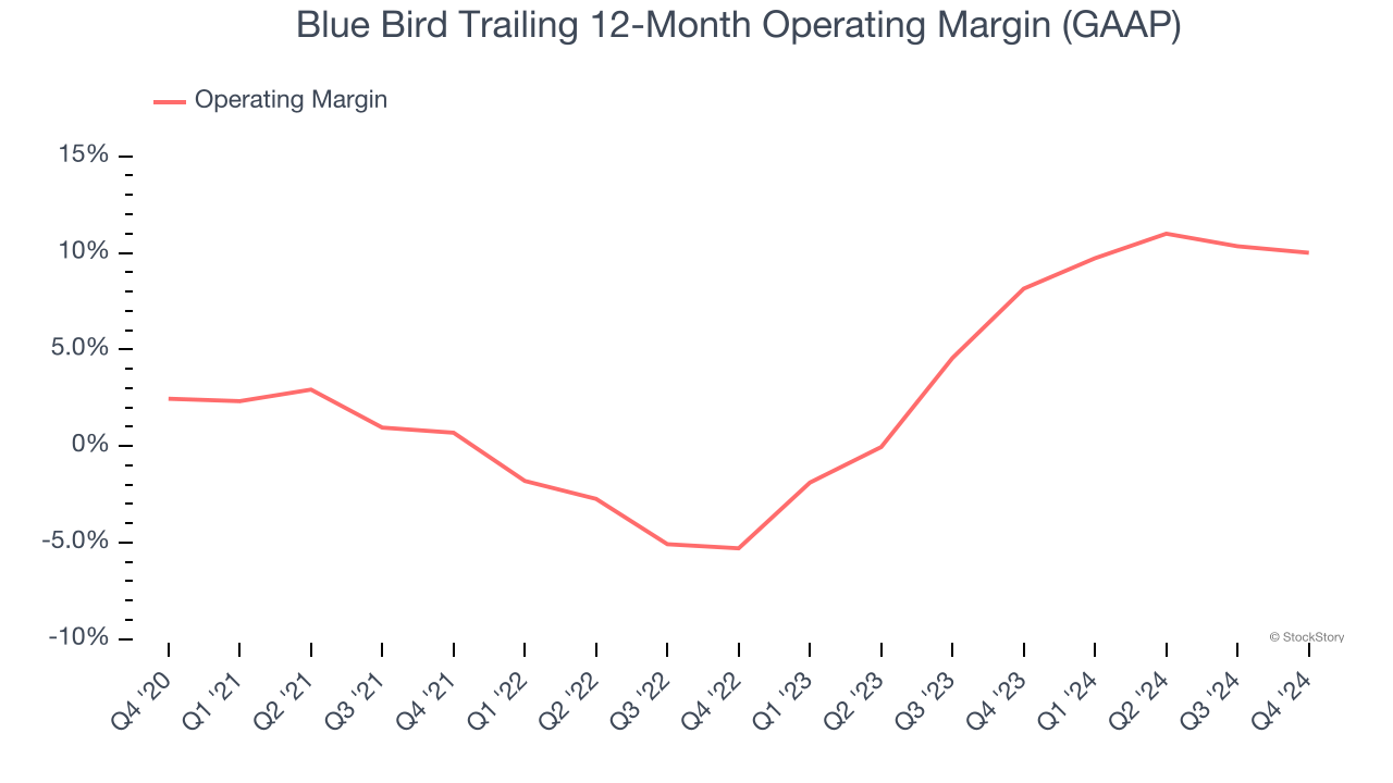 Blue Bird Trailing 12-Month Operating Margin (GAAP)