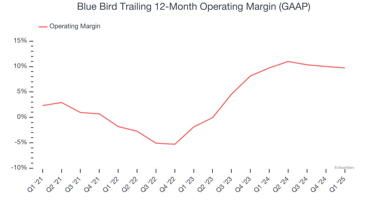 Blue Bird Trailing 12-Month Operating Margin (GAAP)