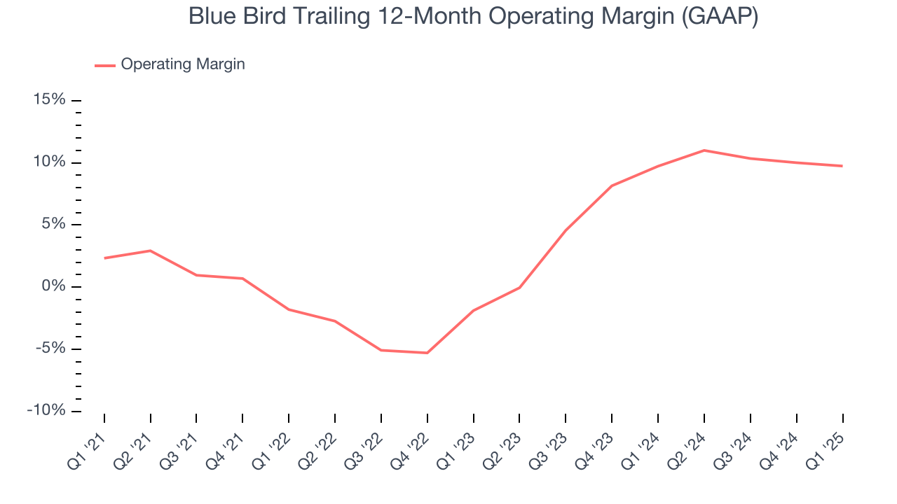 Blue Bird Trailing 12-Month Operating Margin (GAAP)