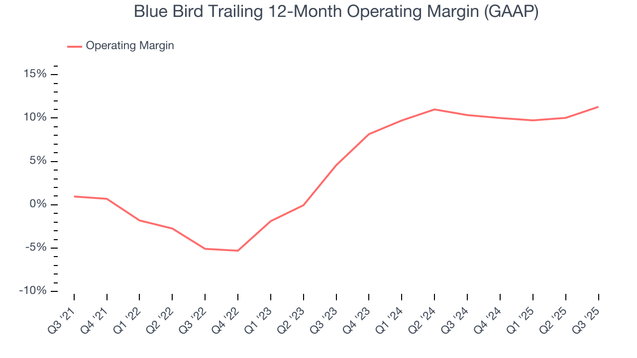 Blue Bird Trailing 12-Month Operating Margin (GAAP)