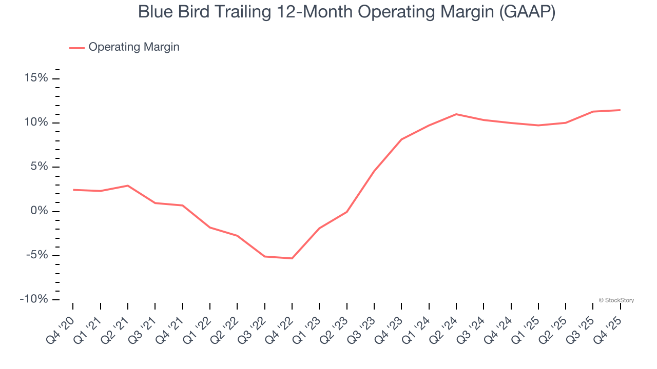 Blue Bird Trailing 12-Month Operating Margin (GAAP)