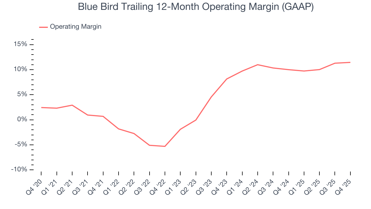 Blue Bird Trailing 12-Month Operating Margin (GAAP)