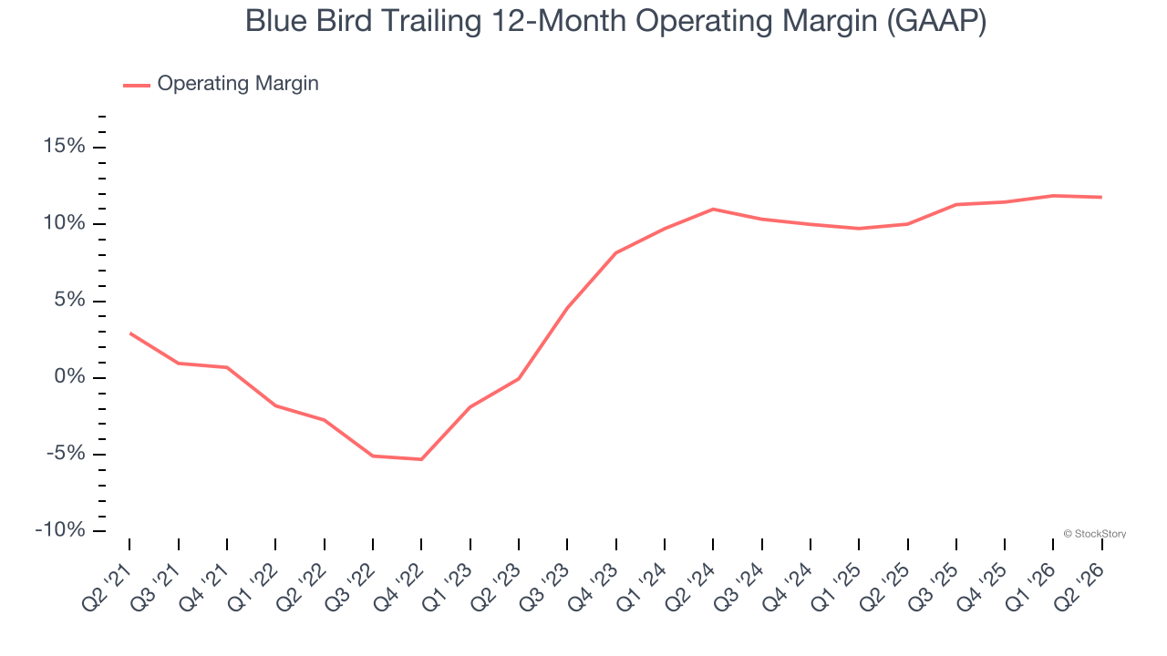 Blue Bird Trailing 12-Month Operating Margin (GAAP)