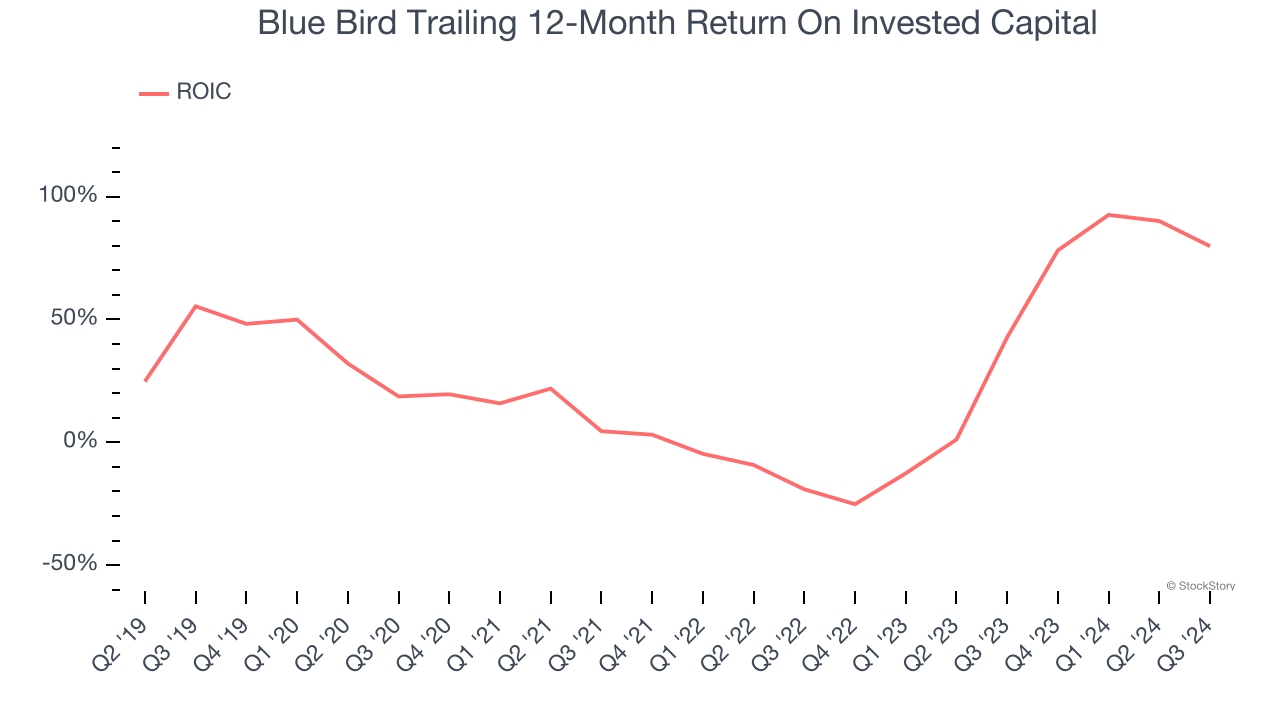 Blue Bird Trailing 12-Month Return On Invested Capital