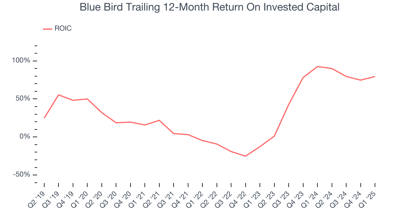 Blue Bird Trailing 12-Month Return On Invested Capital