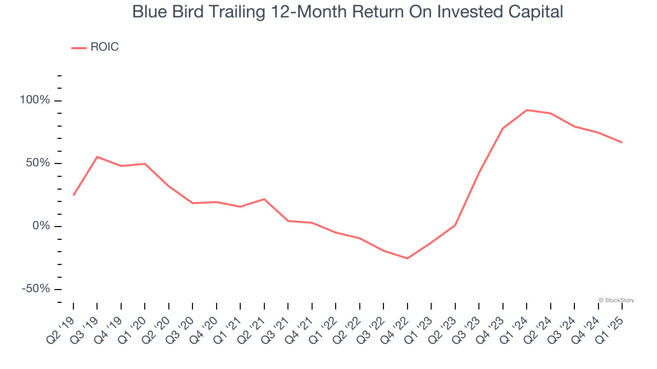Blue Bird Trailing 12-Month Return On Invested Capital