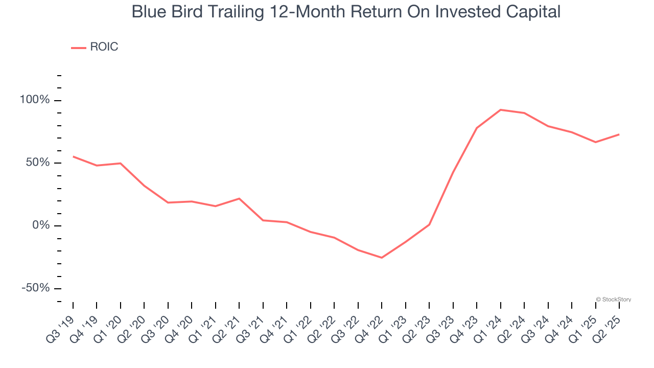 Blue Bird Trailing 12-Month Return On Invested Capital