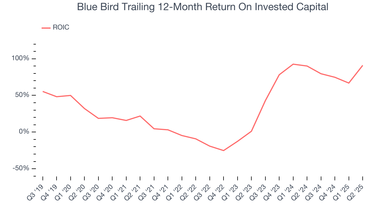 Blue Bird Trailing 12-Month Return On Invested Capital