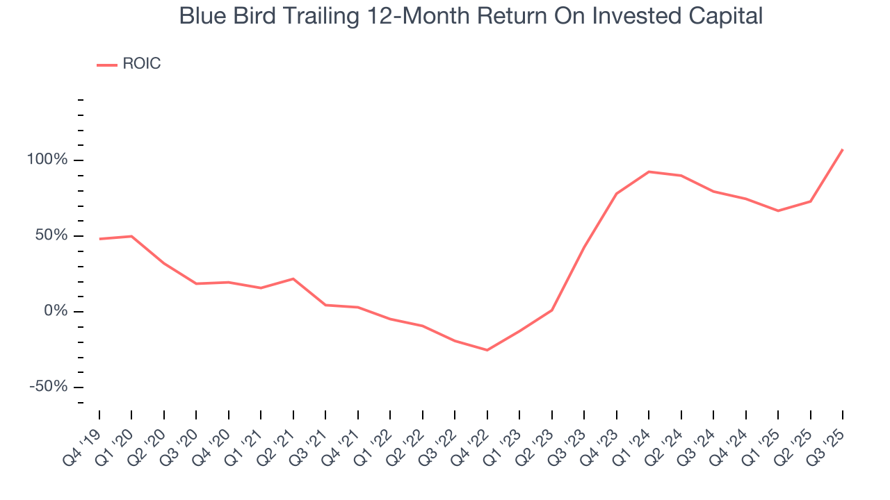 Blue Bird Trailing 12-Month Return On Invested Capital