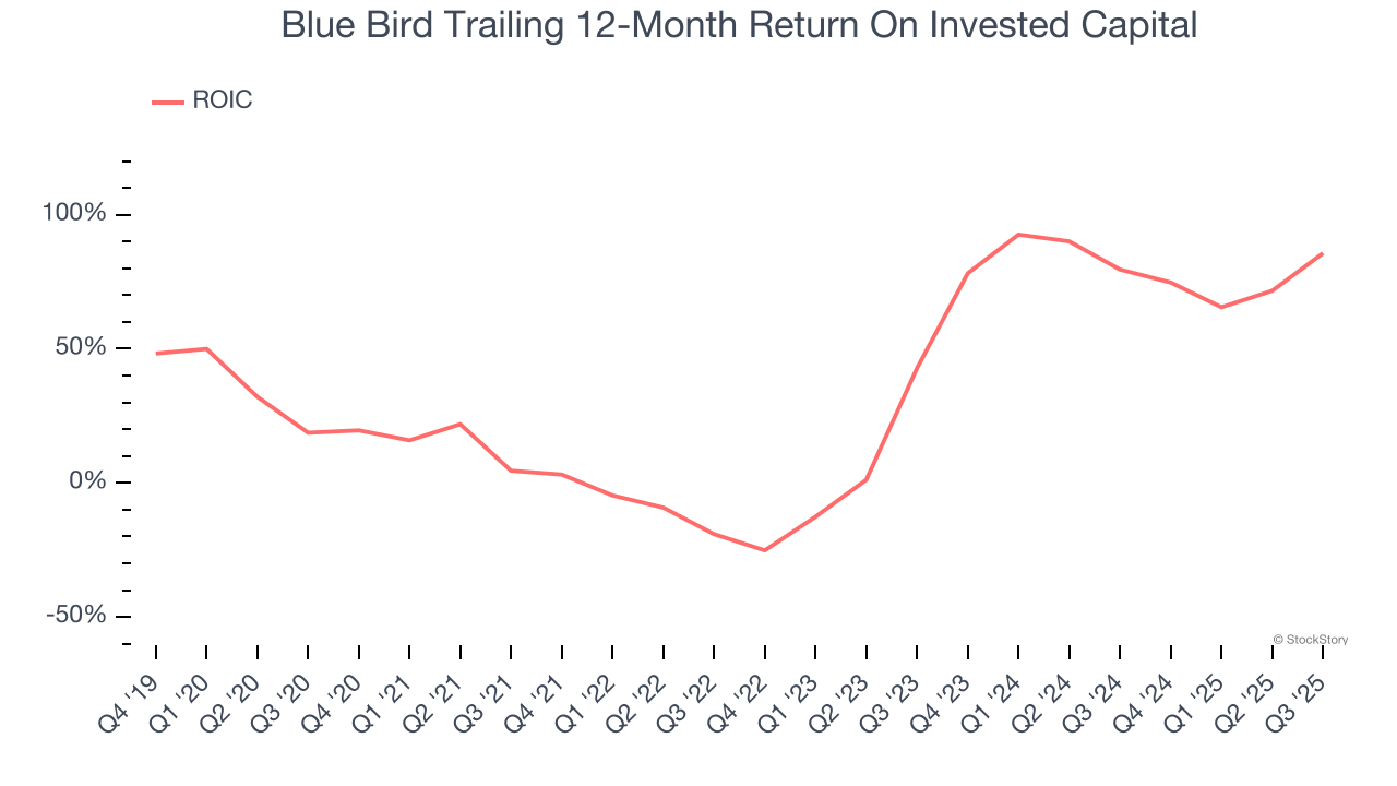Blue Bird Trailing 12-Month Return On Invested Capital